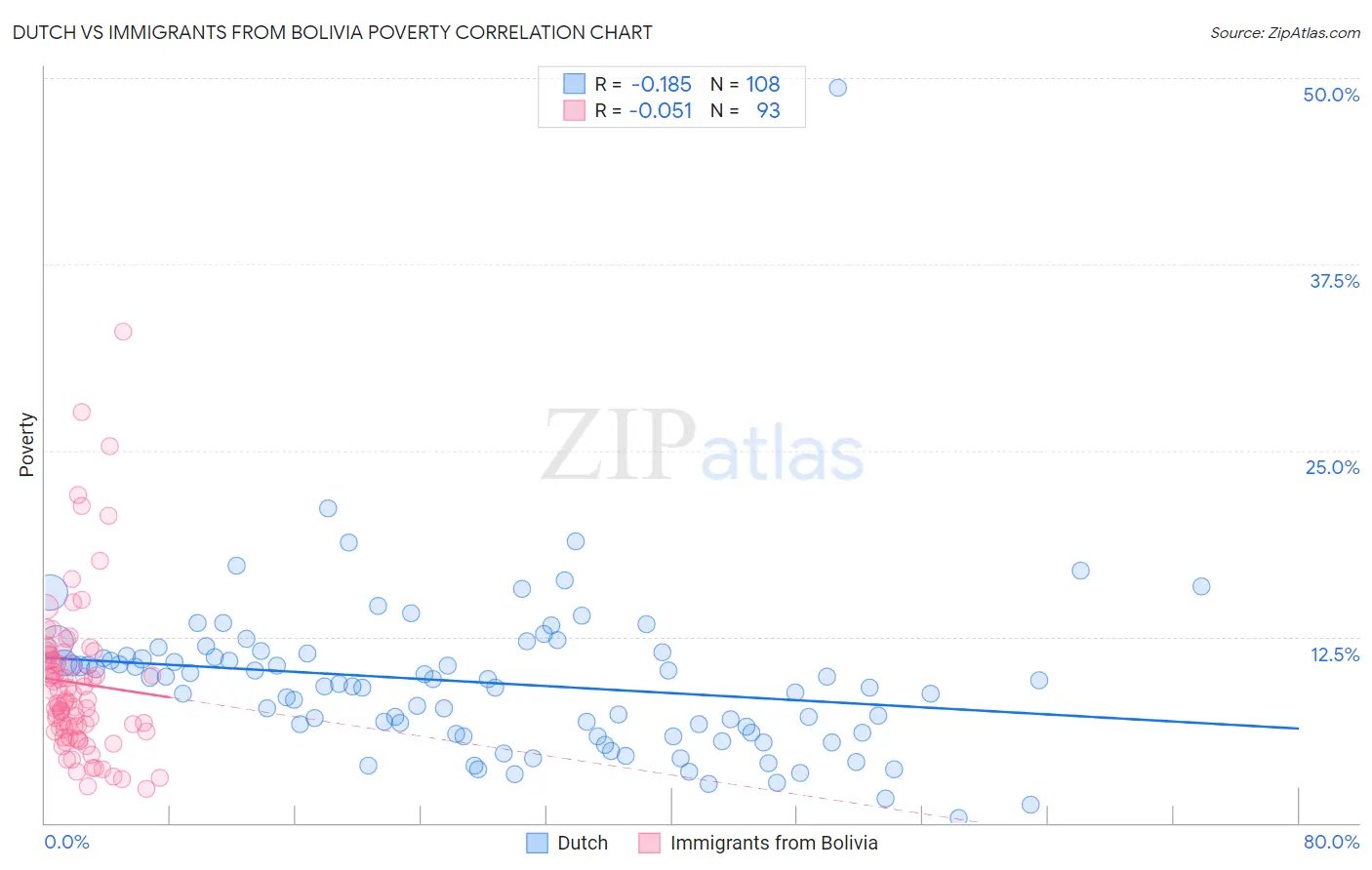 Dutch vs Immigrants from Bolivia Poverty