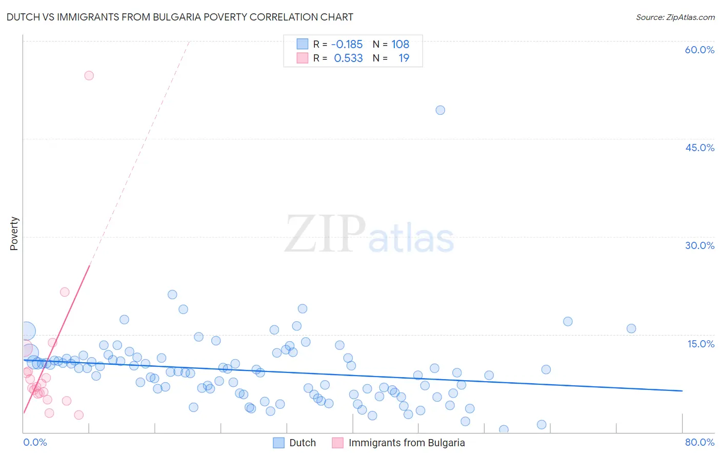 Dutch vs Immigrants from Bulgaria Poverty
