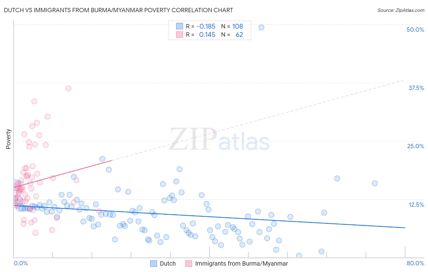 Dutch vs Immigrants from Burma/Myanmar Poverty