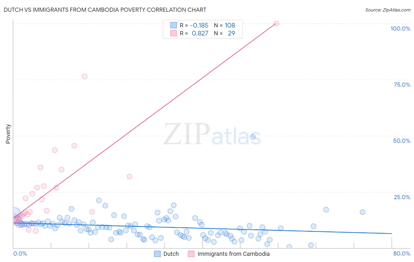 Dutch vs Immigrants from Cambodia Poverty