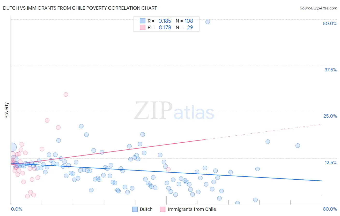 Dutch vs Immigrants from Chile Poverty