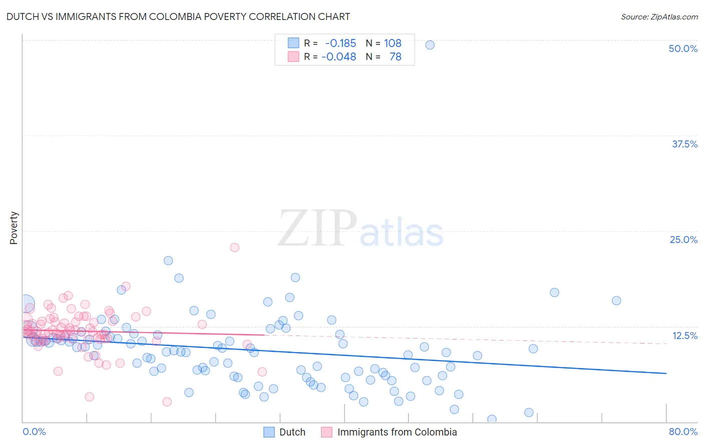 Dutch vs Immigrants from Colombia Poverty