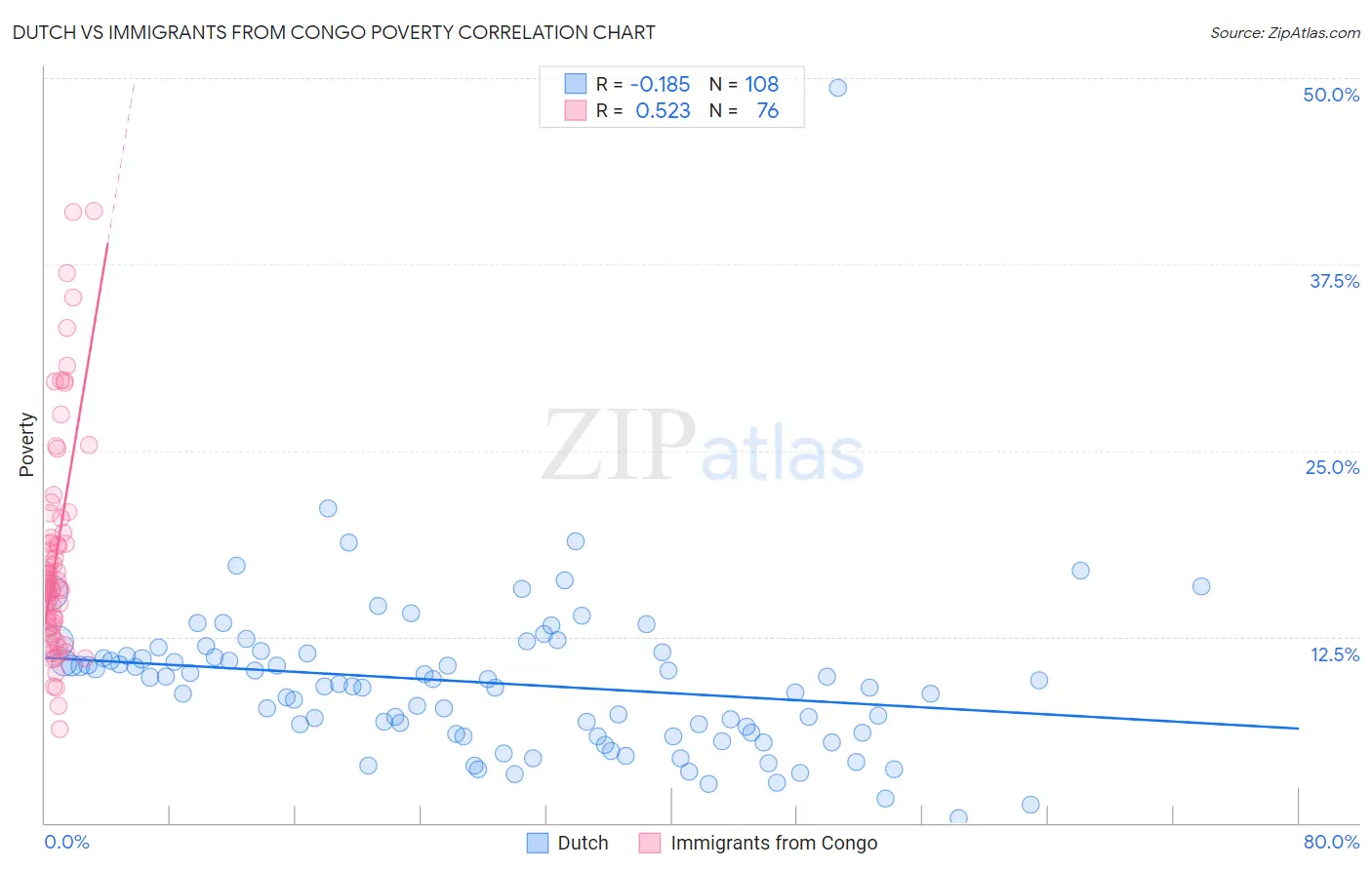 Dutch vs Immigrants from Congo Poverty