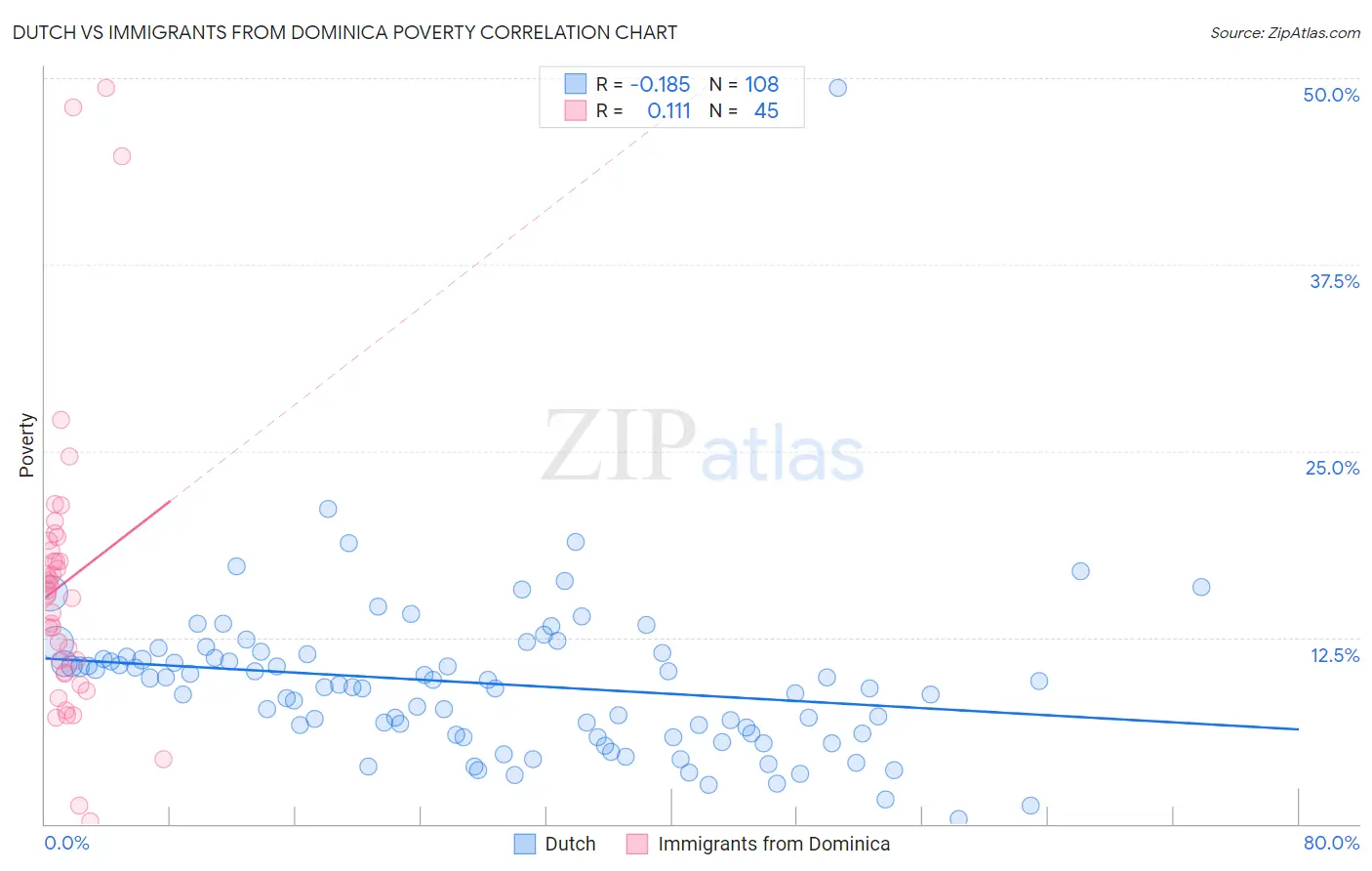 Dutch vs Immigrants from Dominica Poverty