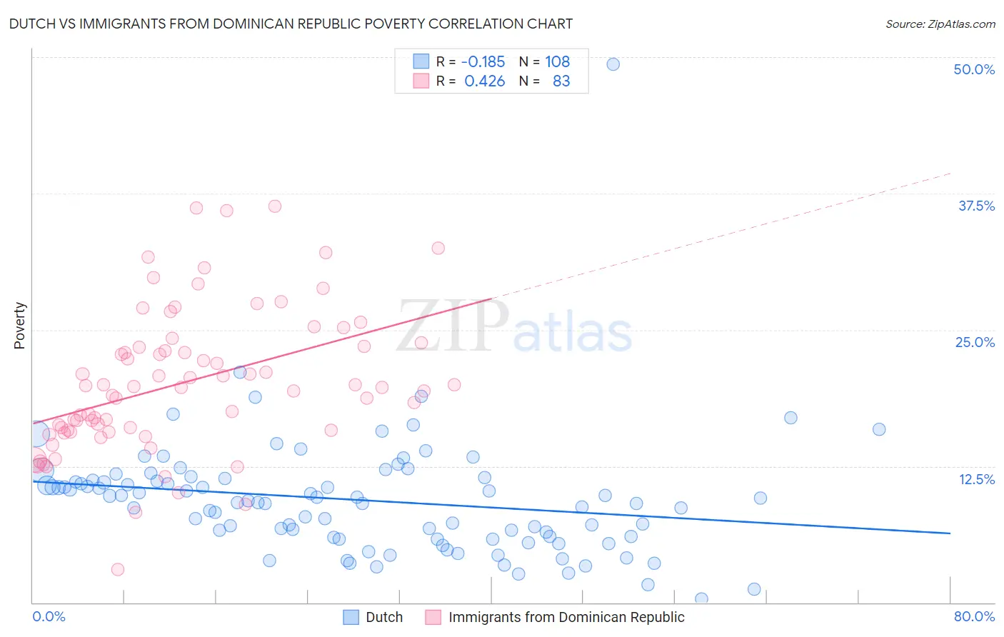 Dutch vs Immigrants from Dominican Republic Poverty