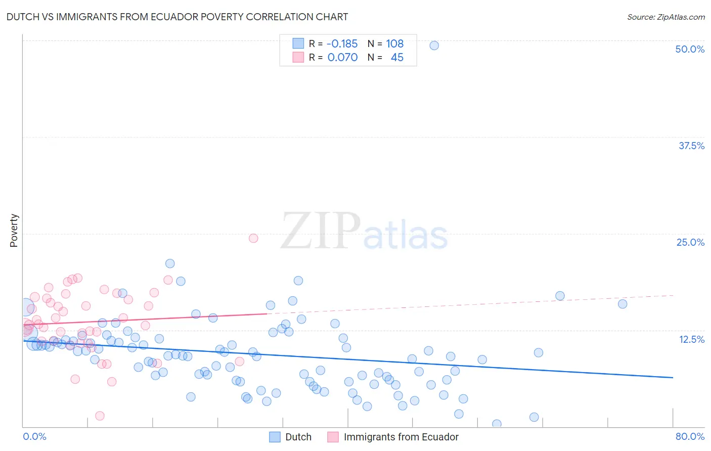 Dutch vs Immigrants from Ecuador Poverty