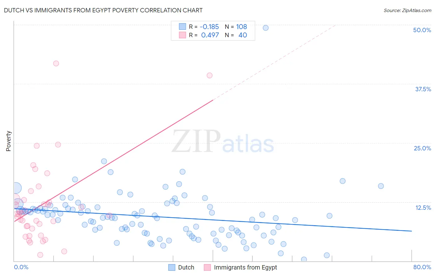Dutch vs Immigrants from Egypt Poverty