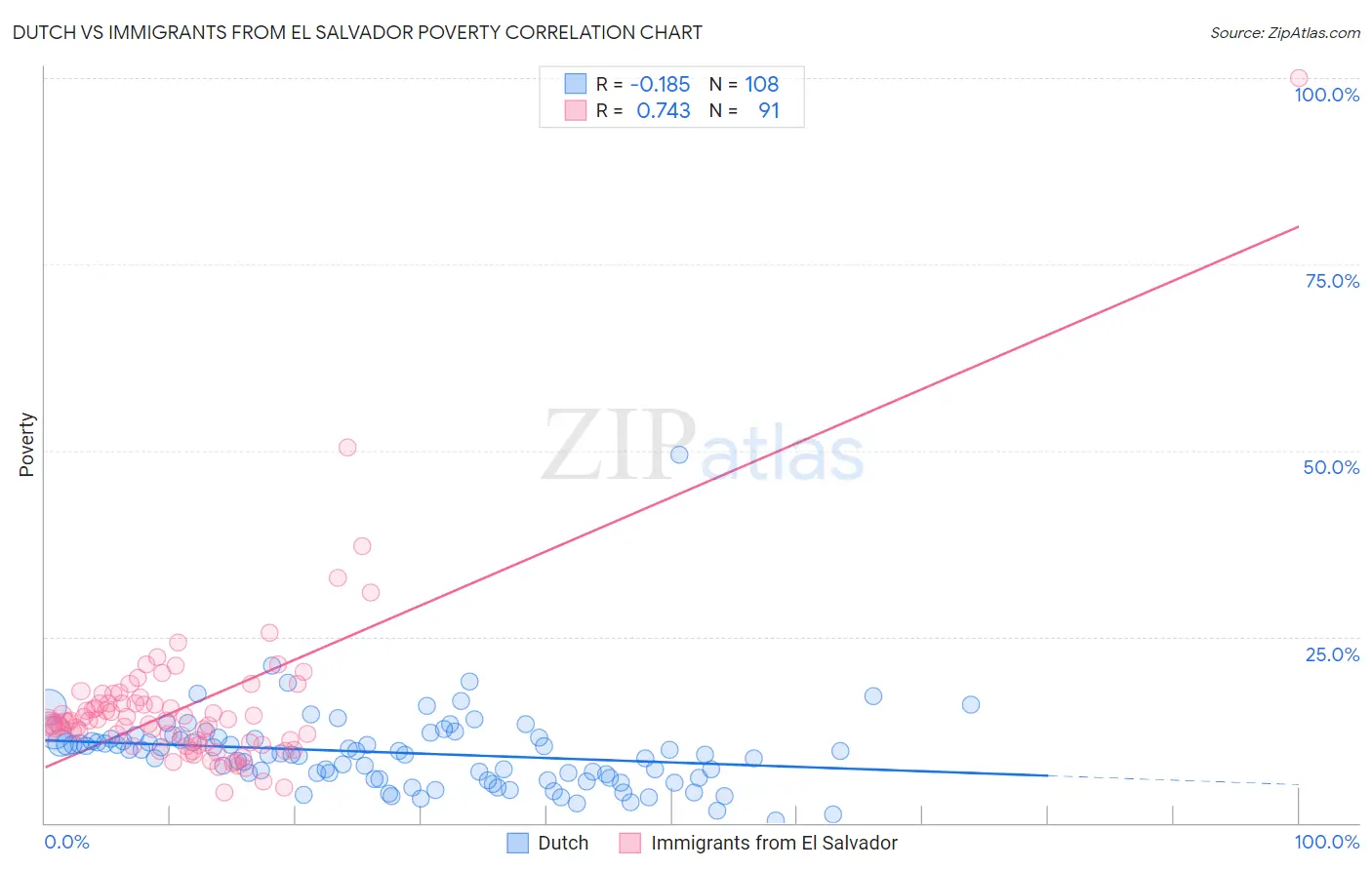 Dutch vs Immigrants from El Salvador Poverty