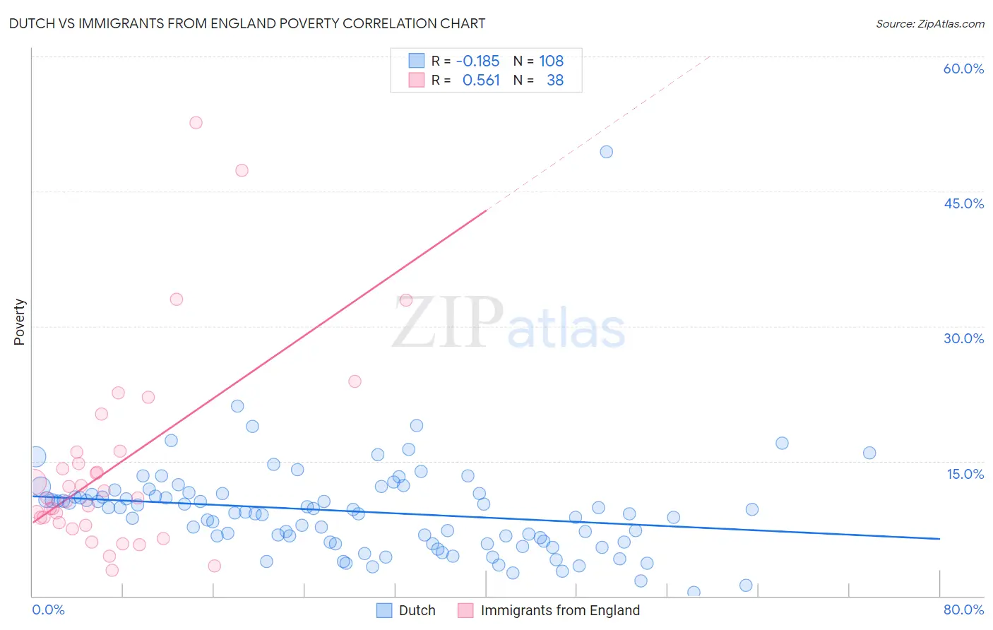 Dutch vs Immigrants from England Poverty