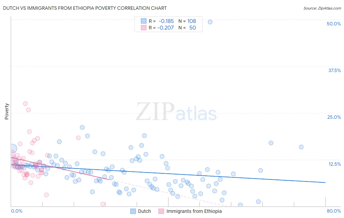 Dutch vs Immigrants from Ethiopia Poverty