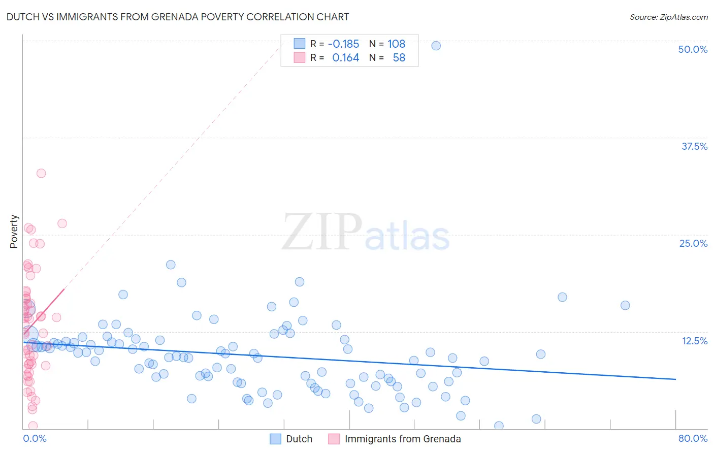 Dutch vs Immigrants from Grenada Poverty