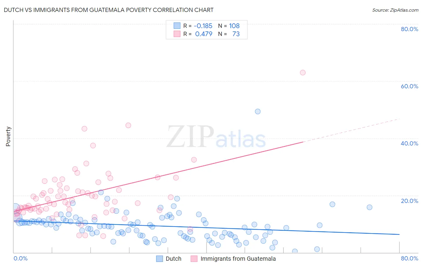 Dutch vs Immigrants from Guatemala Poverty