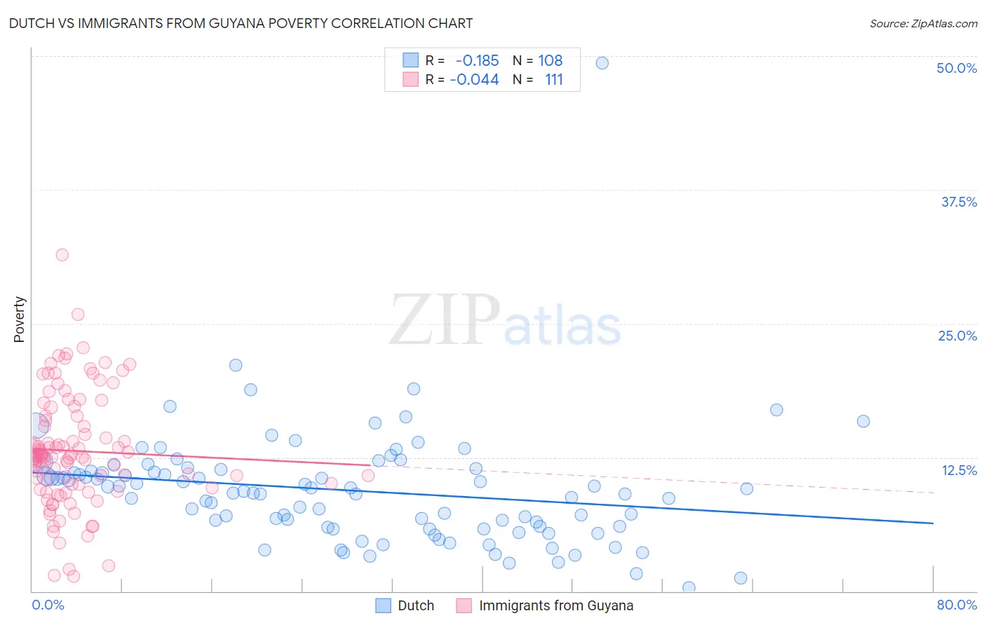 Dutch vs Immigrants from Guyana Poverty