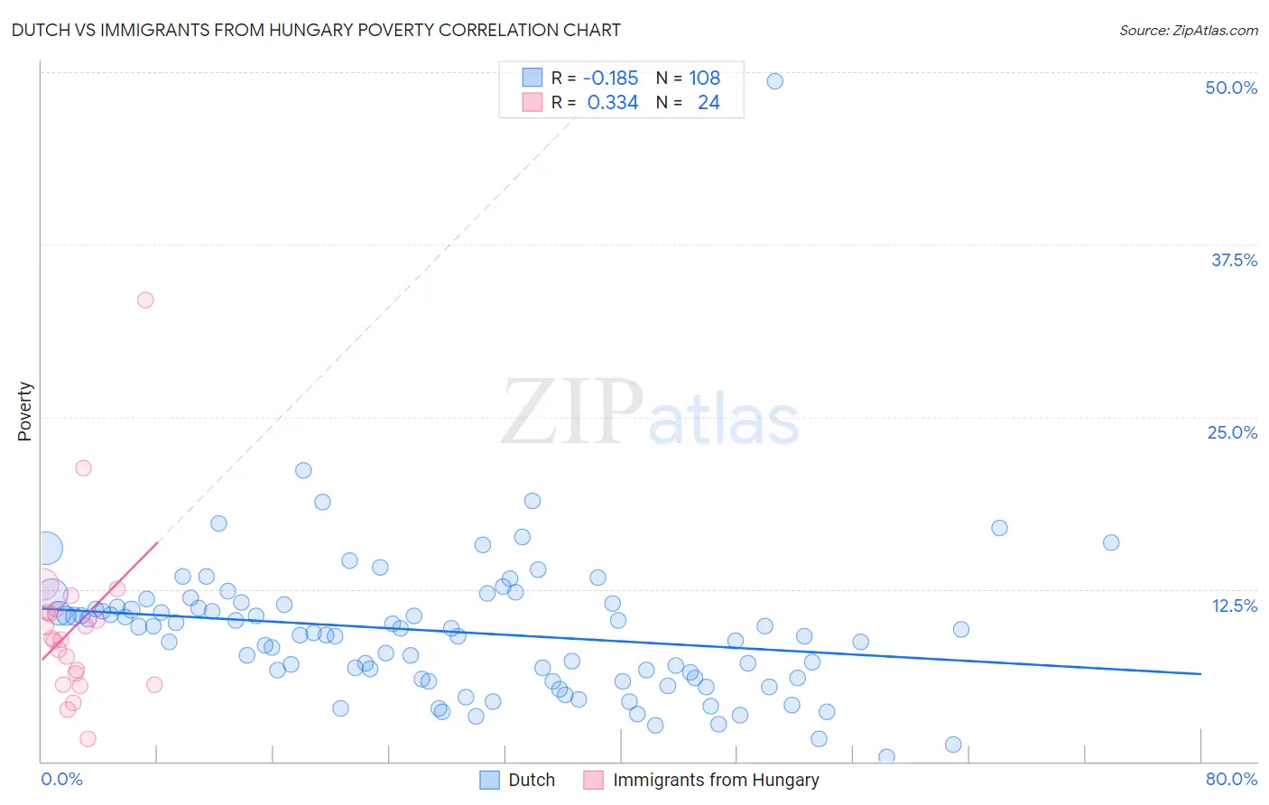 Dutch vs Immigrants from Hungary Poverty