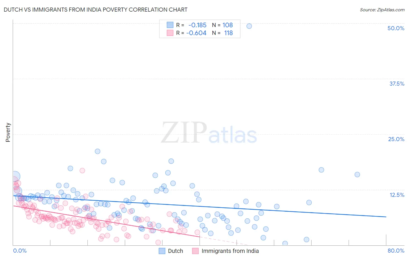 Dutch vs Immigrants from India Poverty
