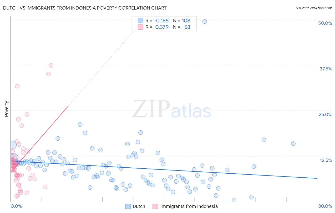 Dutch vs Immigrants from Indonesia Poverty