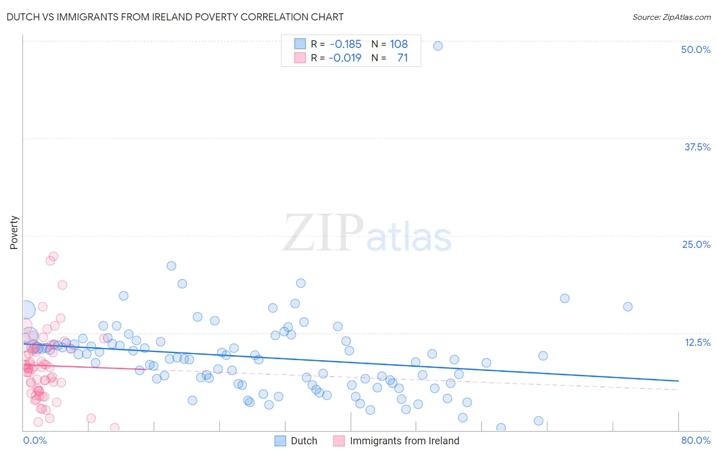 Dutch vs Immigrants from Ireland Poverty