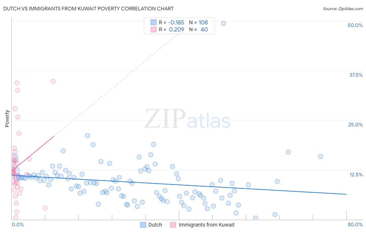 Dutch vs Immigrants from Kuwait Poverty
