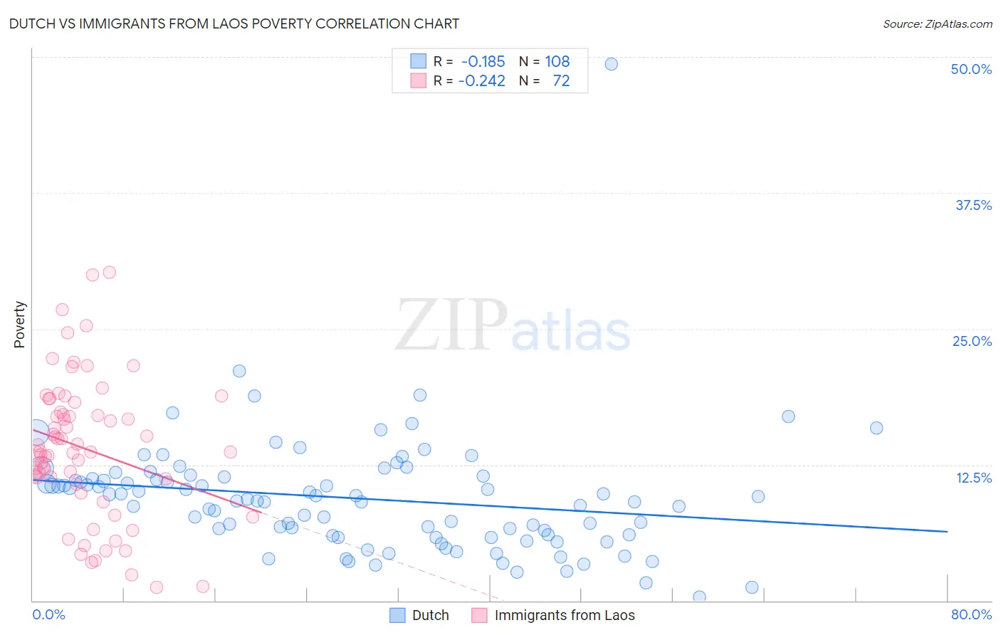 Dutch vs Immigrants from Laos Poverty