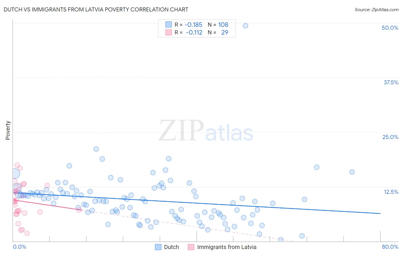 Dutch vs Immigrants from Latvia Poverty