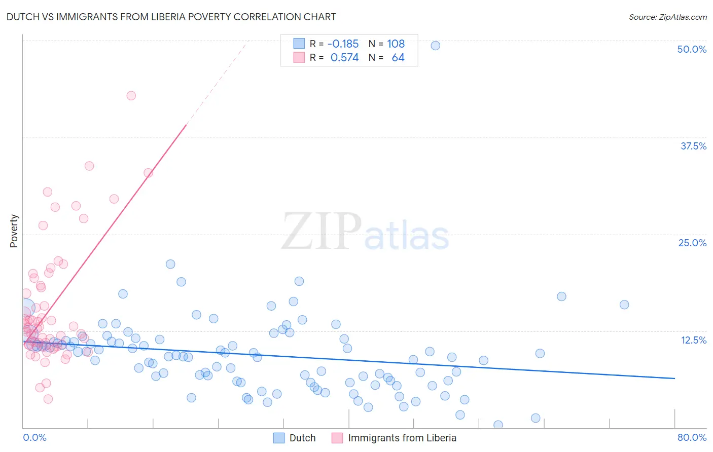 Dutch vs Immigrants from Liberia Poverty