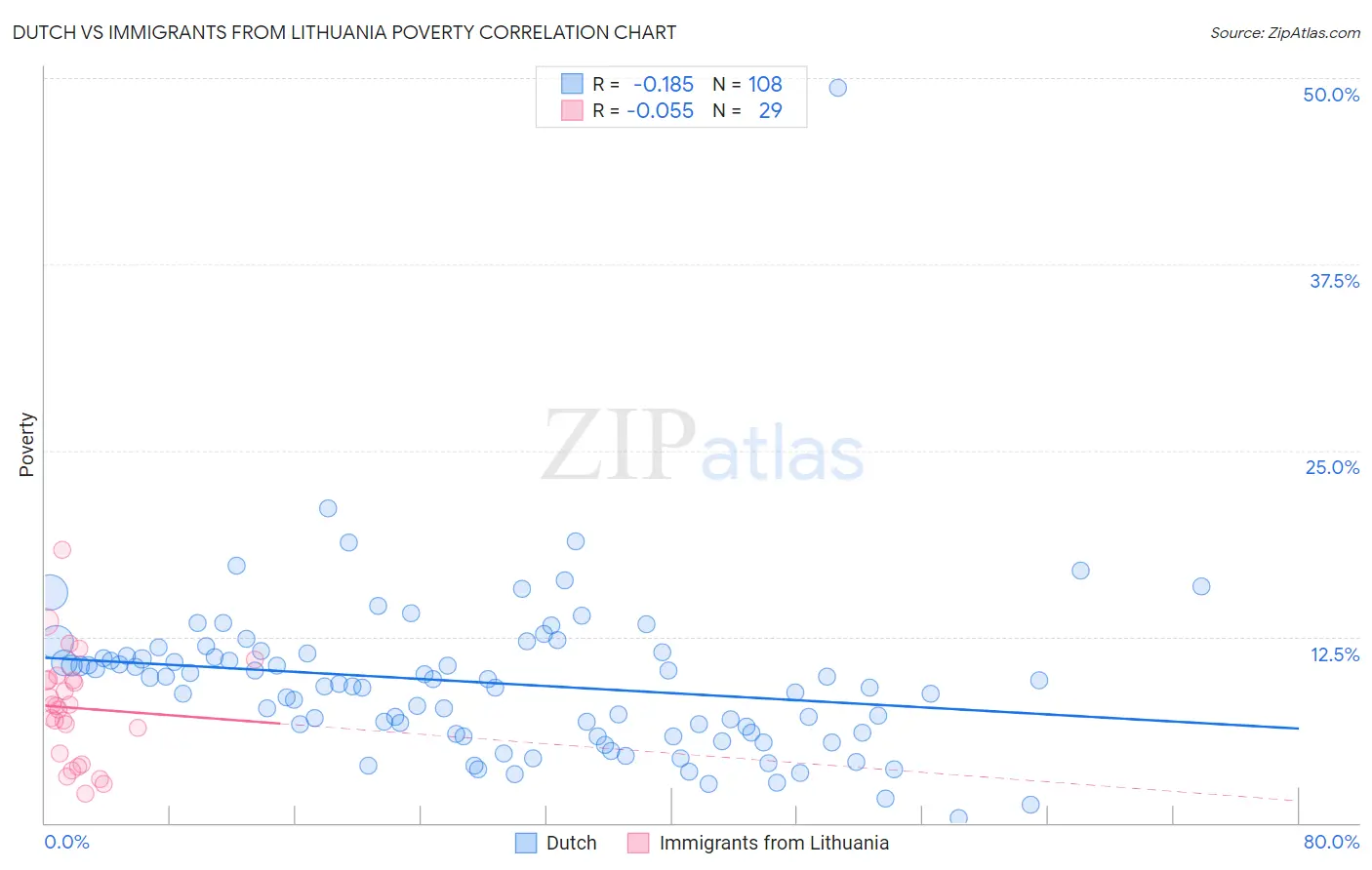 Dutch vs Immigrants from Lithuania Poverty
