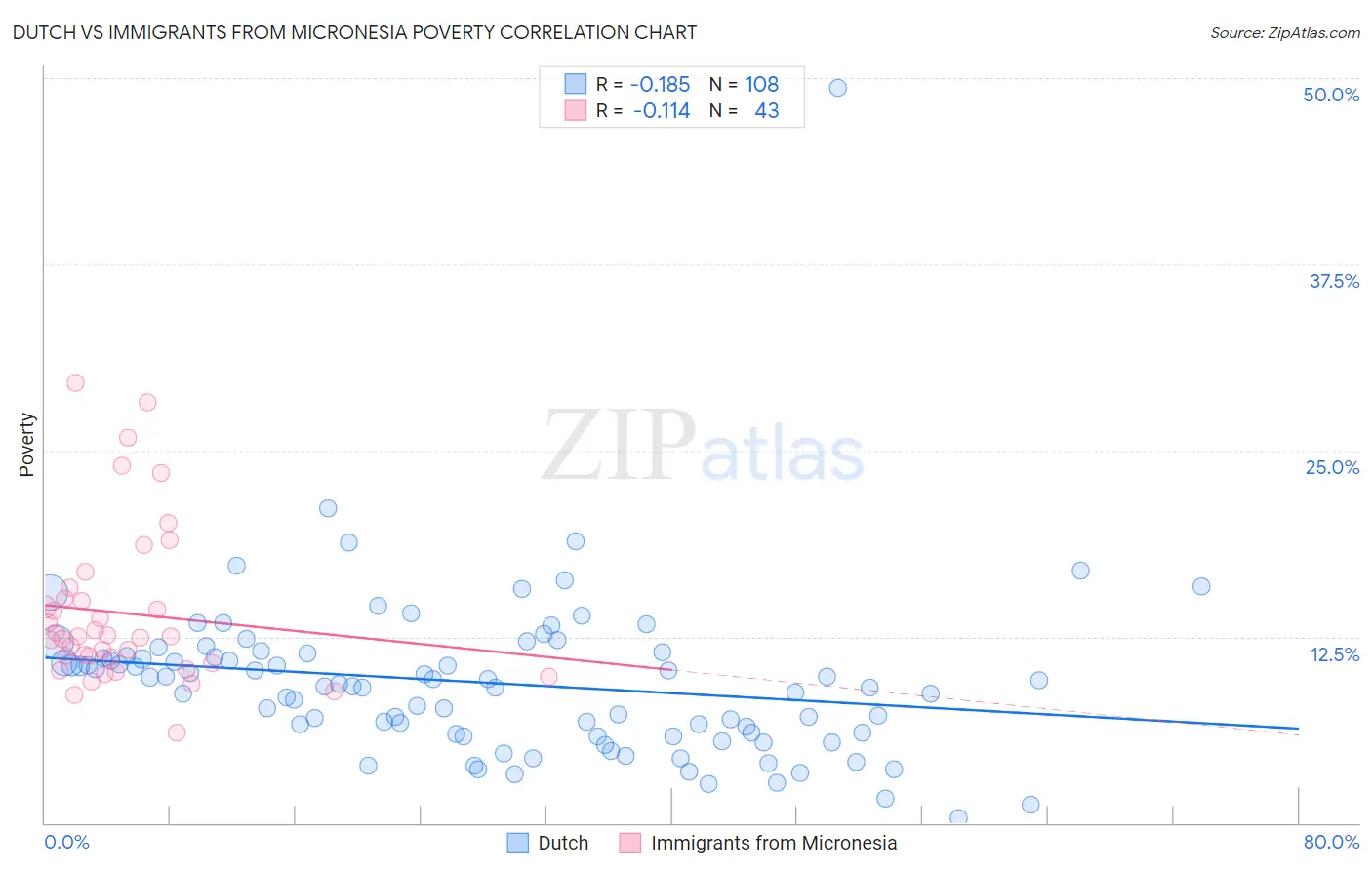 Dutch vs Immigrants from Micronesia Poverty