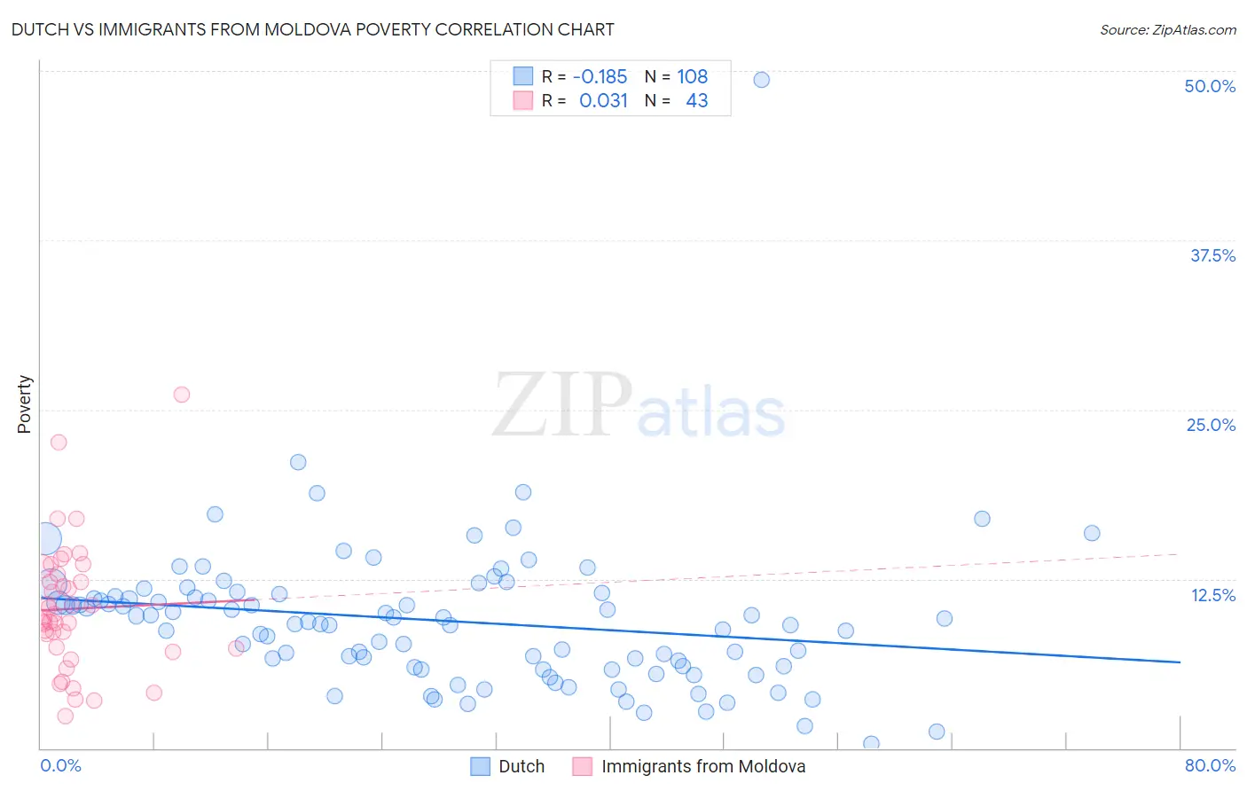 Dutch vs Immigrants from Moldova Poverty