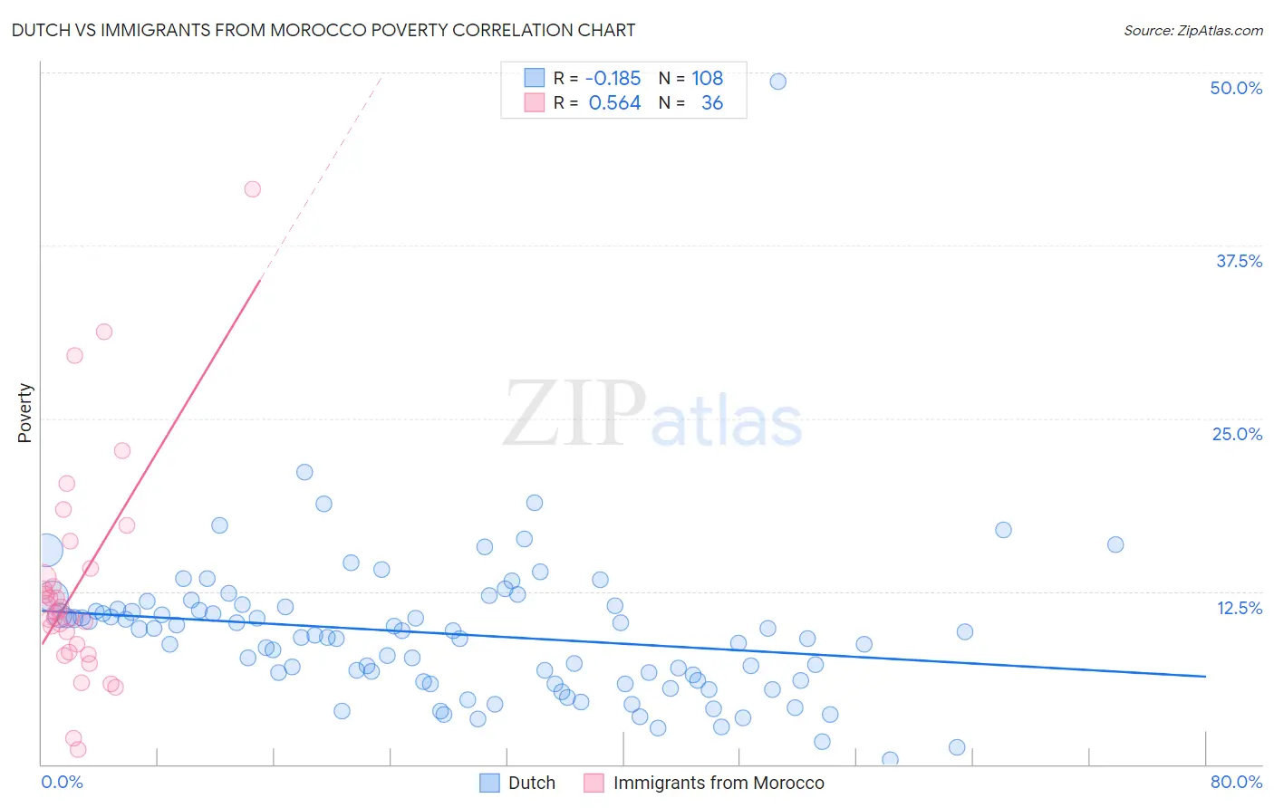 Dutch vs Immigrants from Morocco Poverty