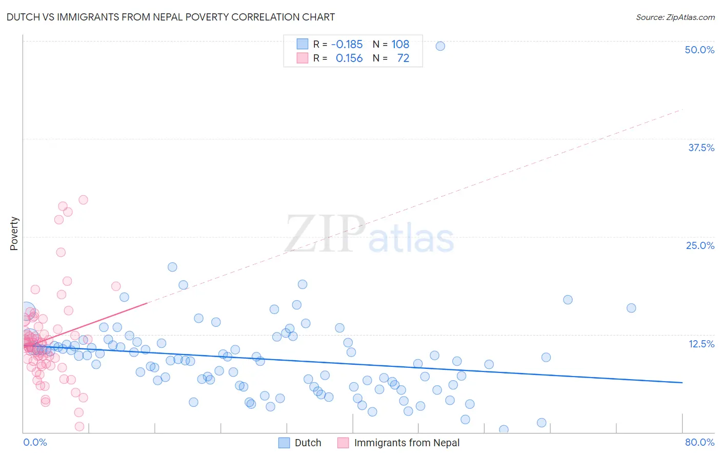 Dutch vs Immigrants from Nepal Poverty