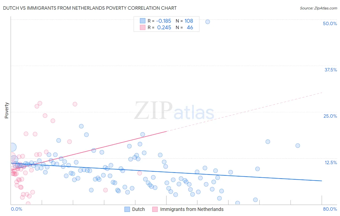 Dutch vs Immigrants from Netherlands Poverty