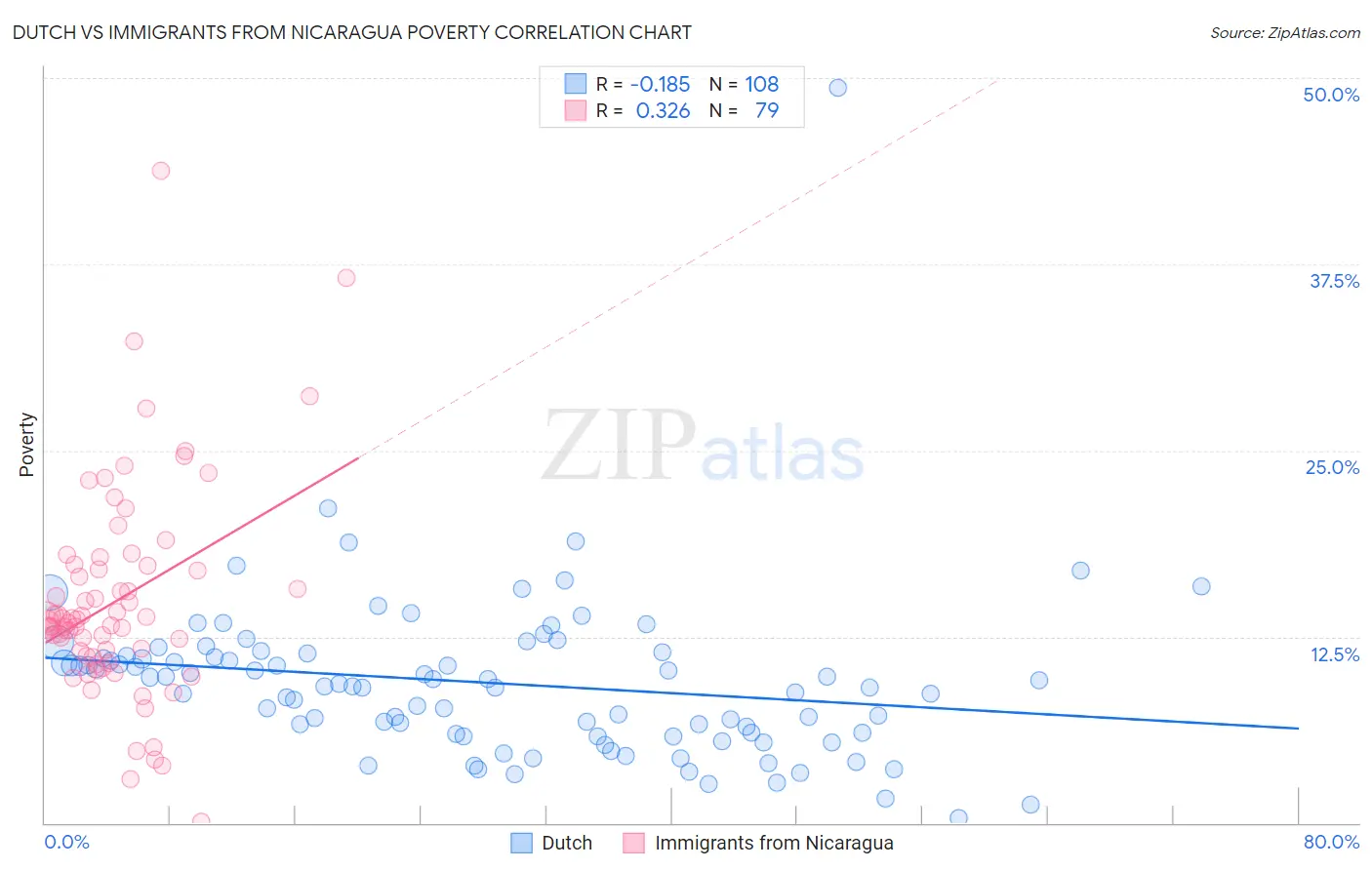 Dutch vs Immigrants from Nicaragua Poverty