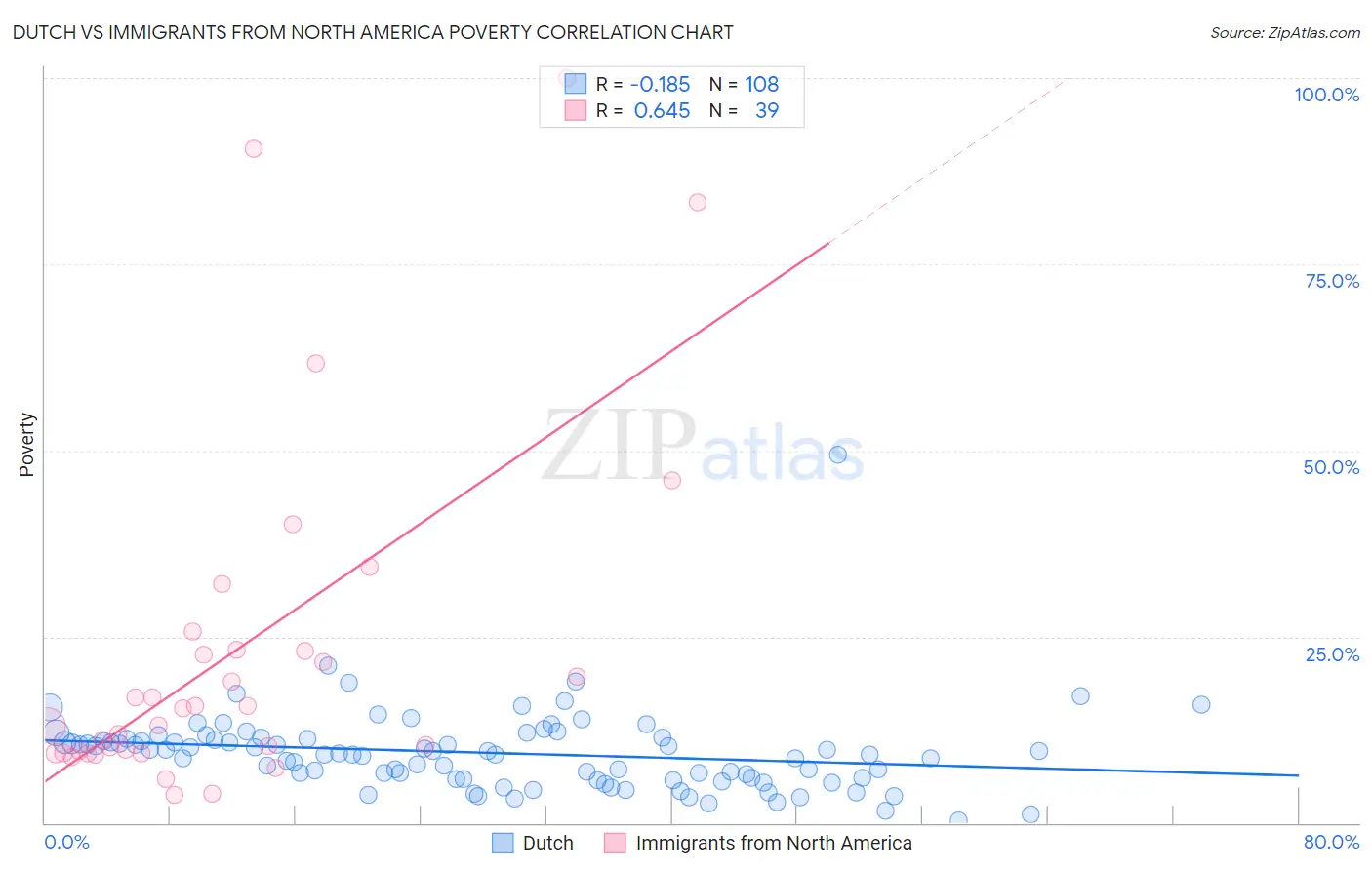 Dutch vs Immigrants from North America Poverty