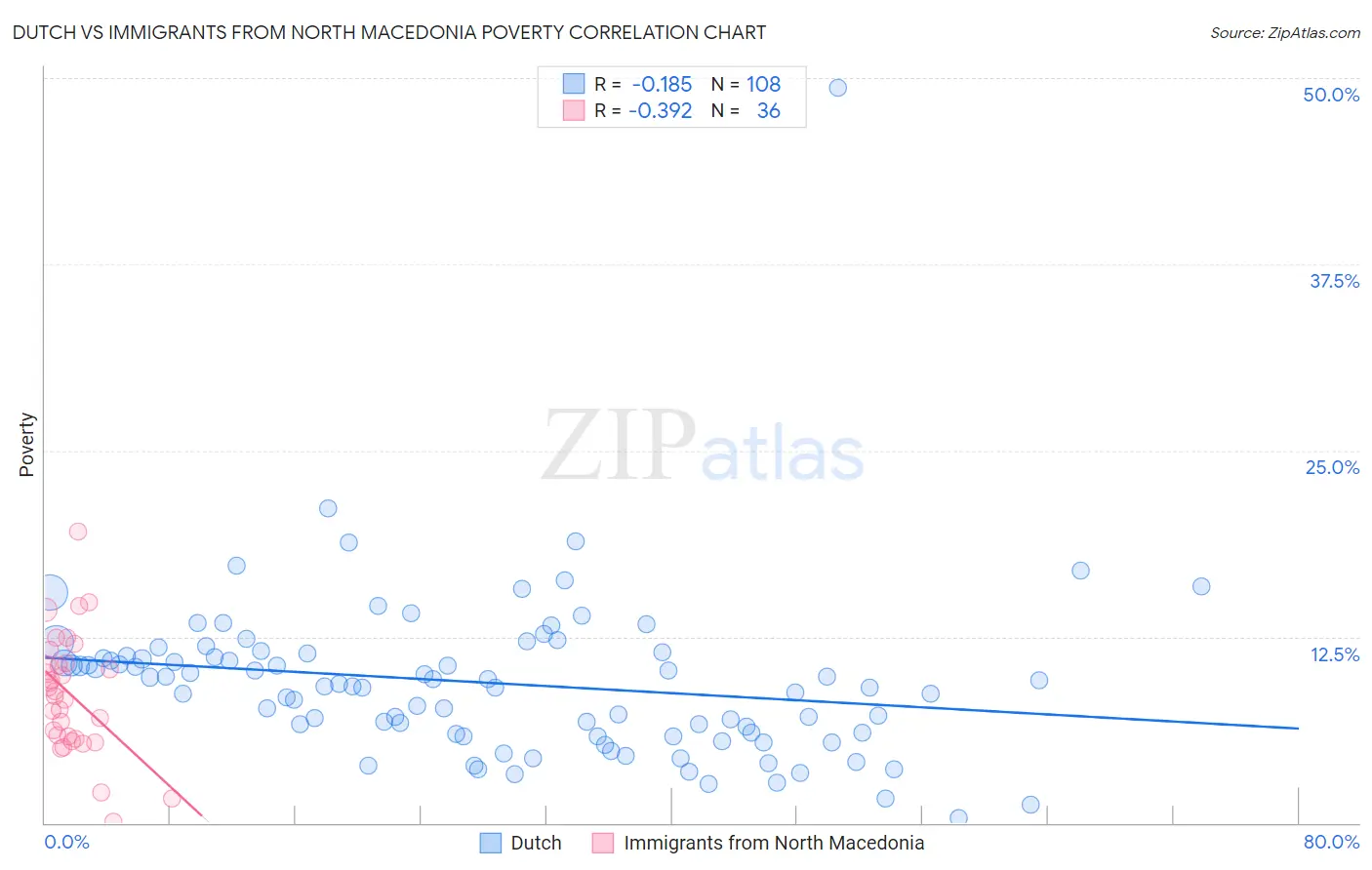Dutch vs Immigrants from North Macedonia Poverty