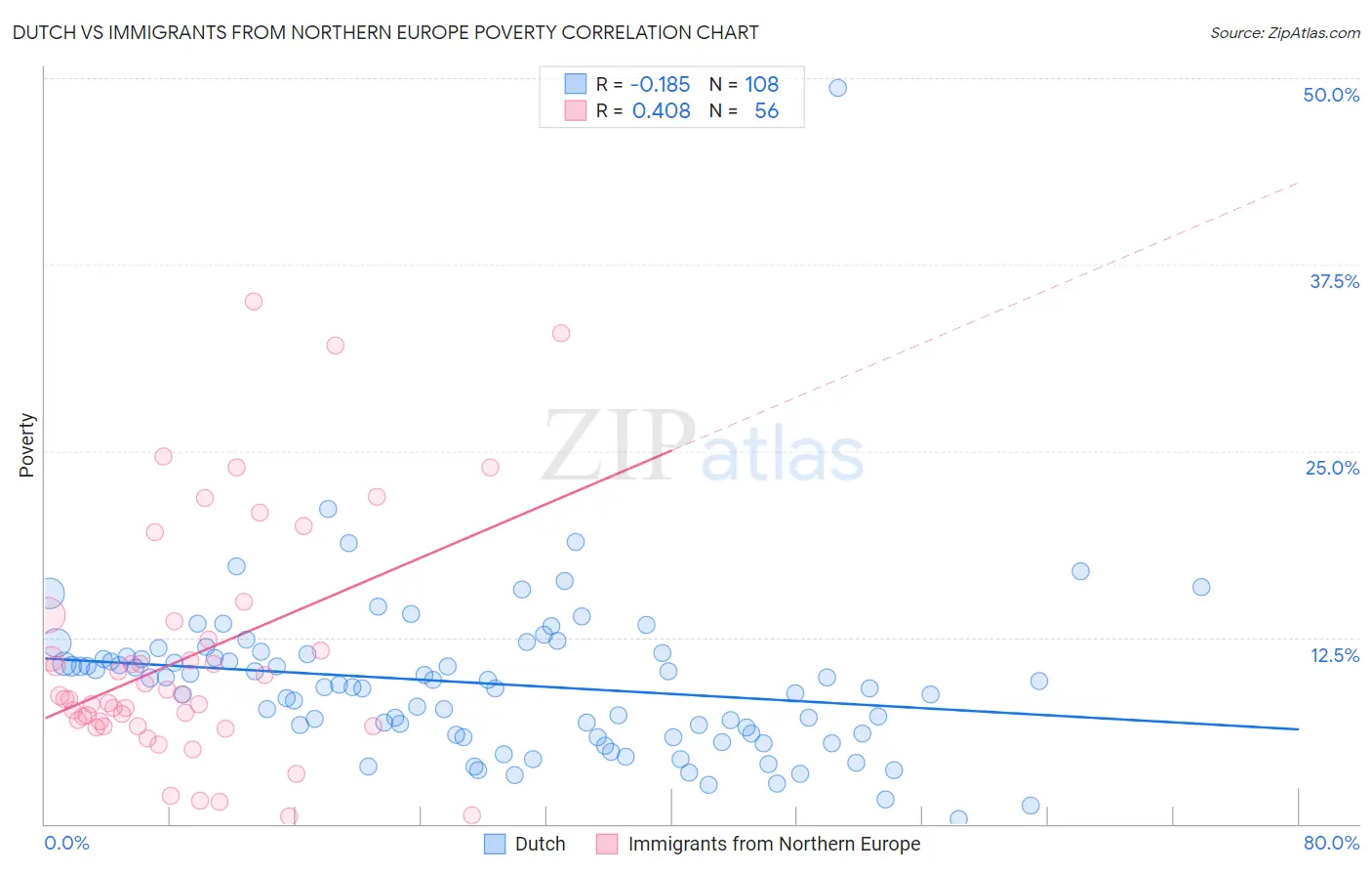 Dutch vs Immigrants from Northern Europe Poverty