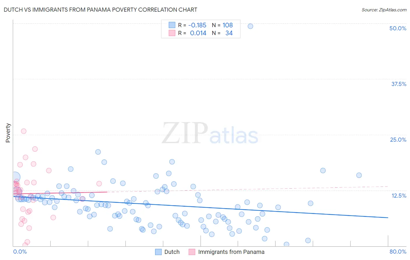 Dutch vs Immigrants from Panama Poverty