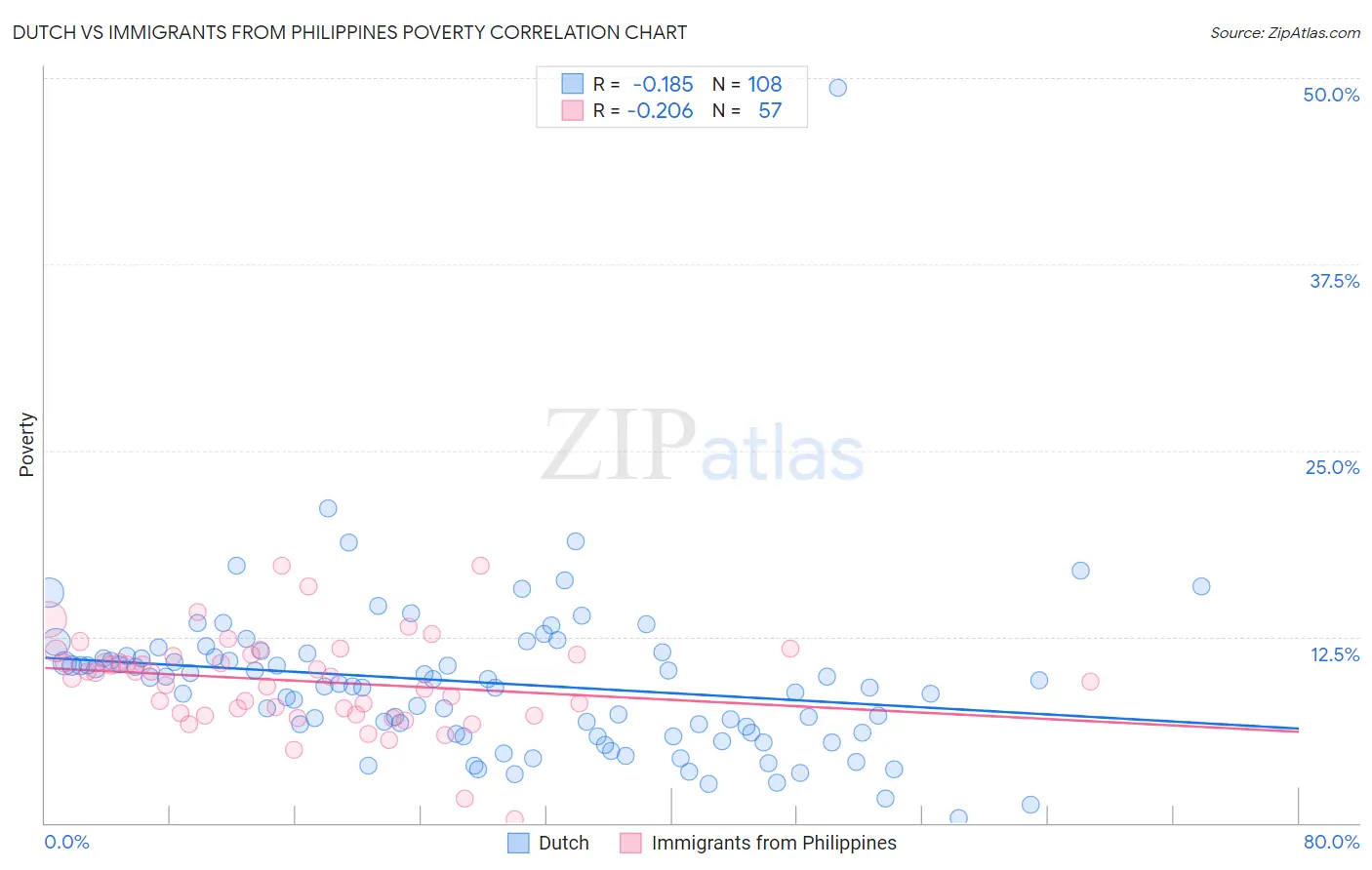Dutch vs Immigrants from Philippines Poverty