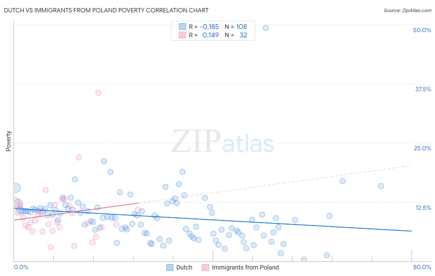 Dutch vs Immigrants from Poland Poverty