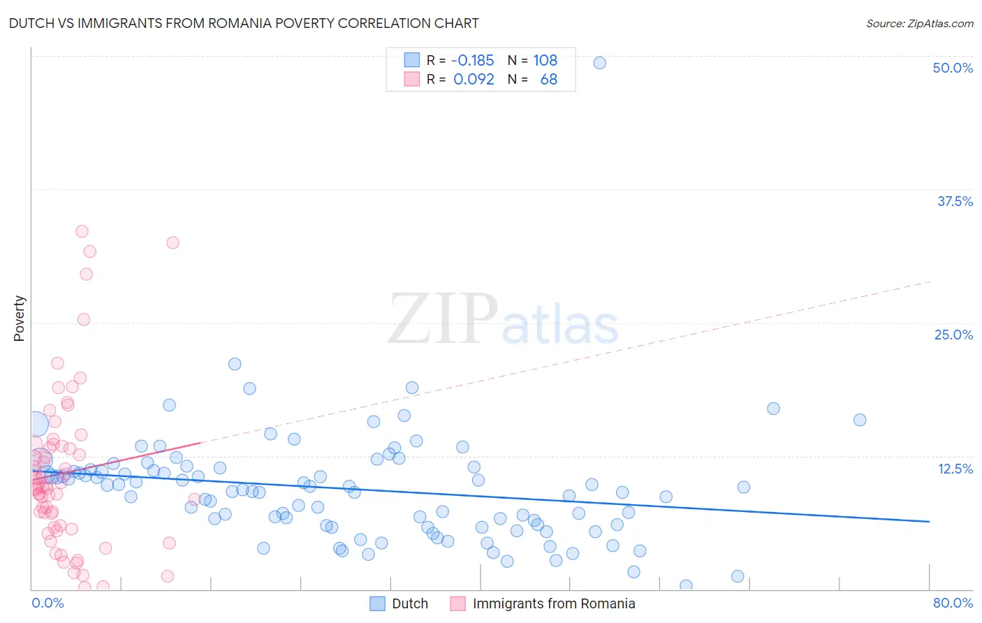 Dutch vs Immigrants from Romania Poverty