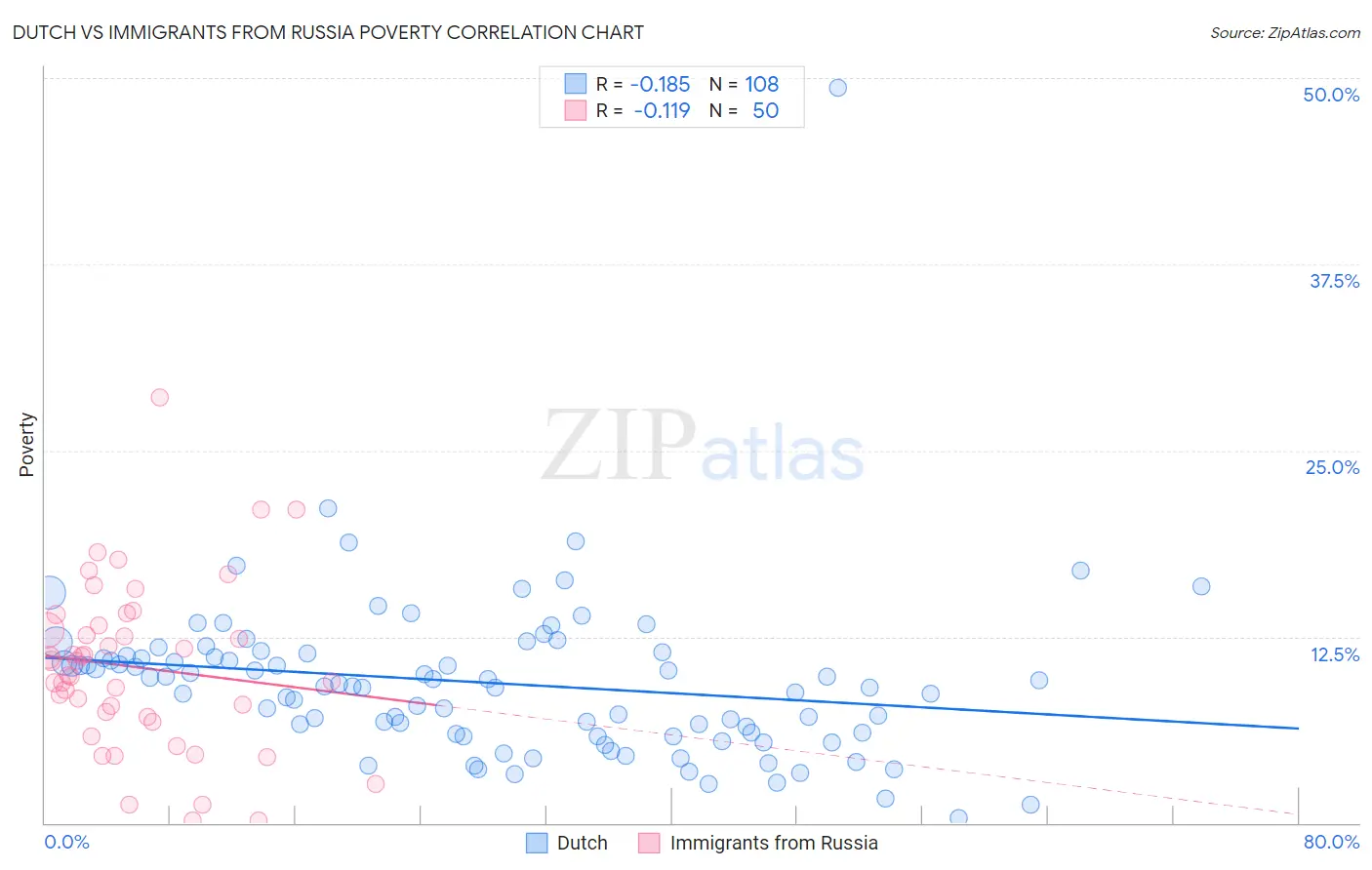 Dutch vs Immigrants from Russia Poverty