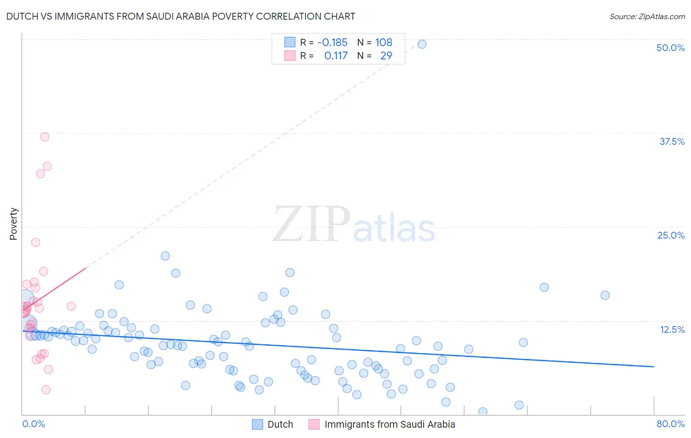 Dutch vs Immigrants from Saudi Arabia Poverty