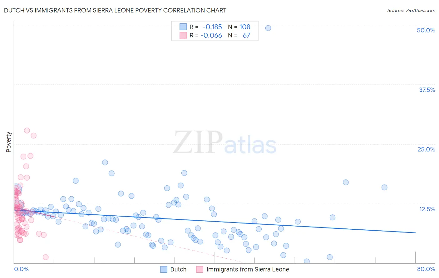 Dutch vs Immigrants from Sierra Leone Poverty