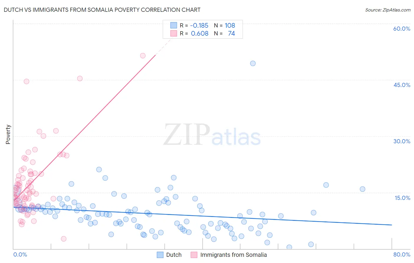 Dutch vs Immigrants from Somalia Poverty