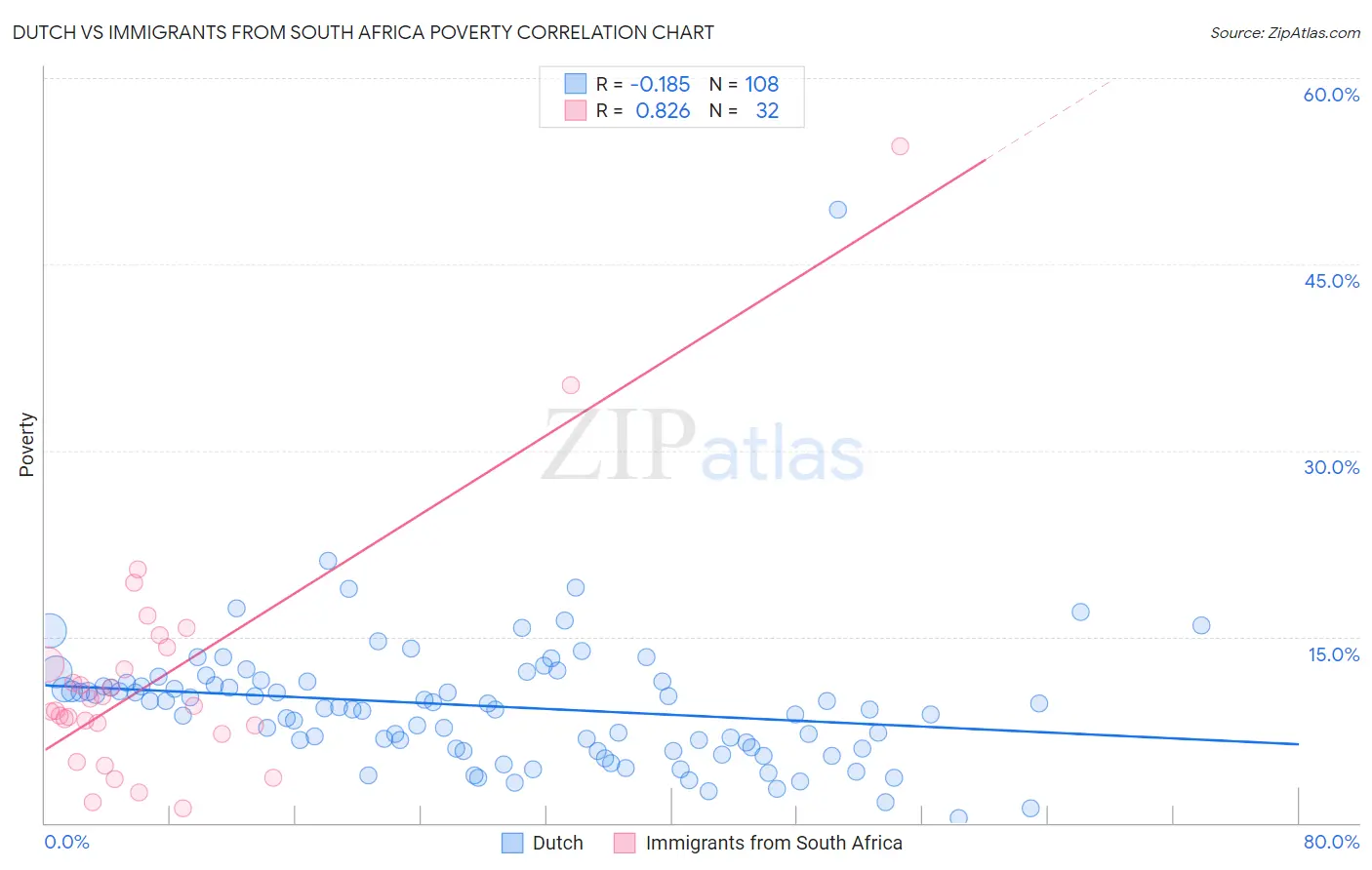 Dutch vs Immigrants from South Africa Poverty