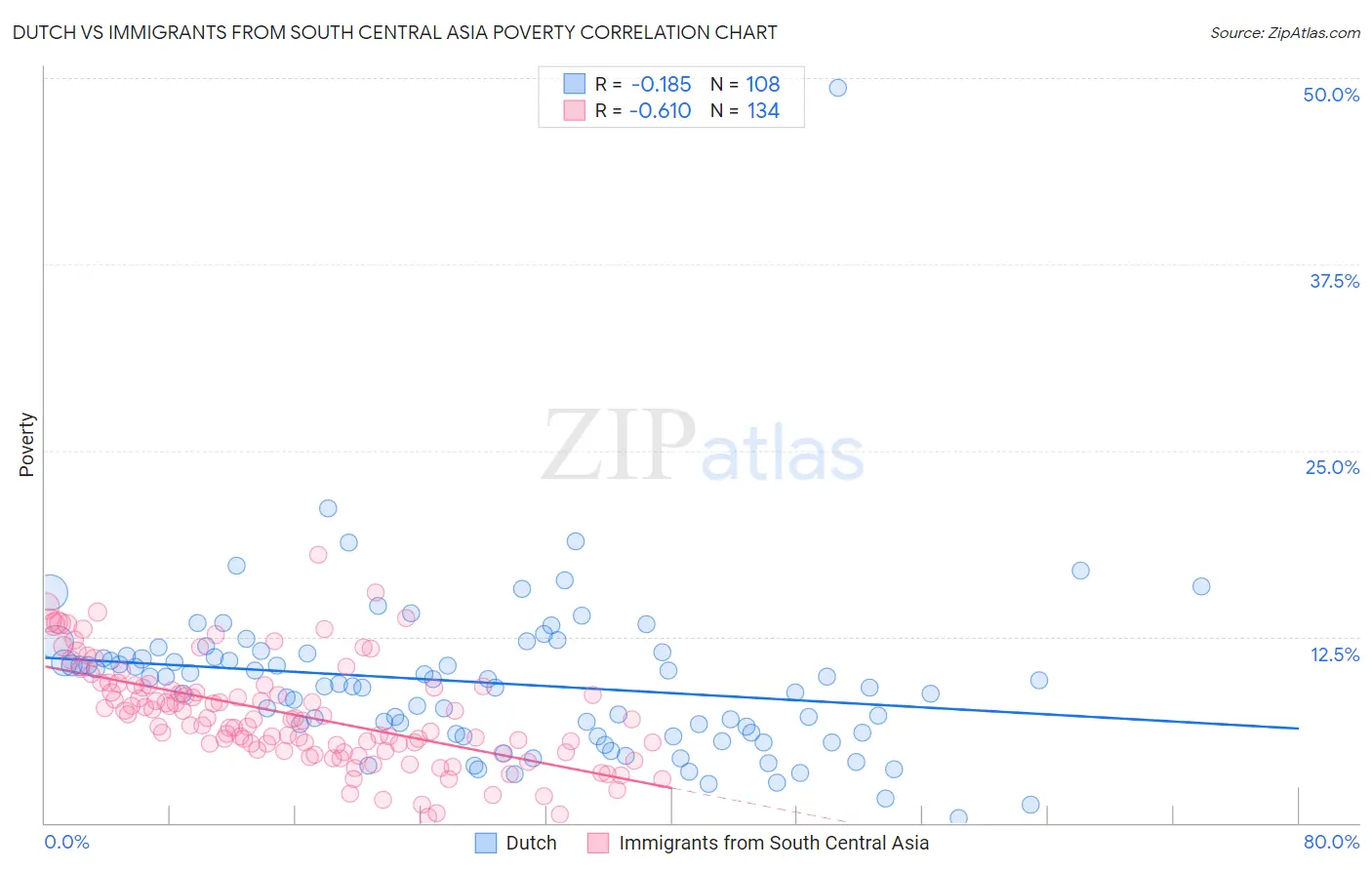 Dutch vs Immigrants from South Central Asia Poverty