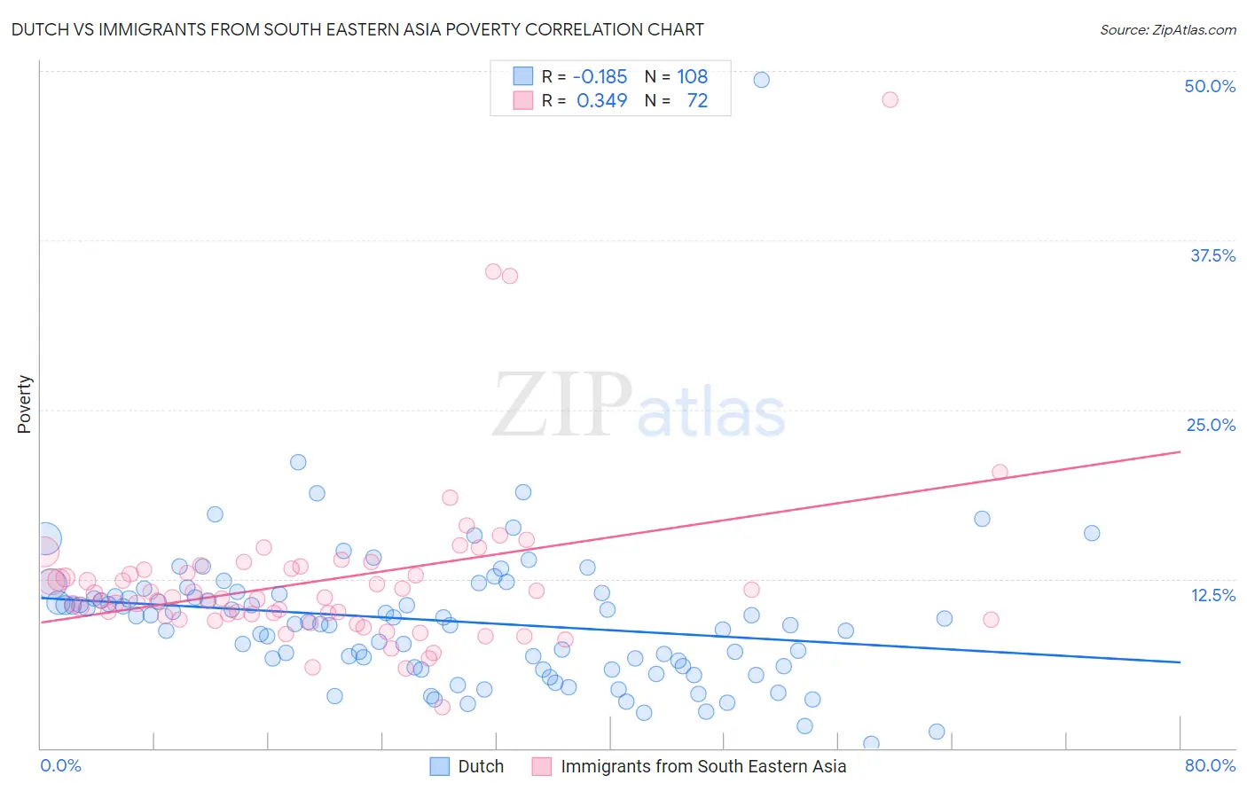 Dutch vs Immigrants from South Eastern Asia Poverty