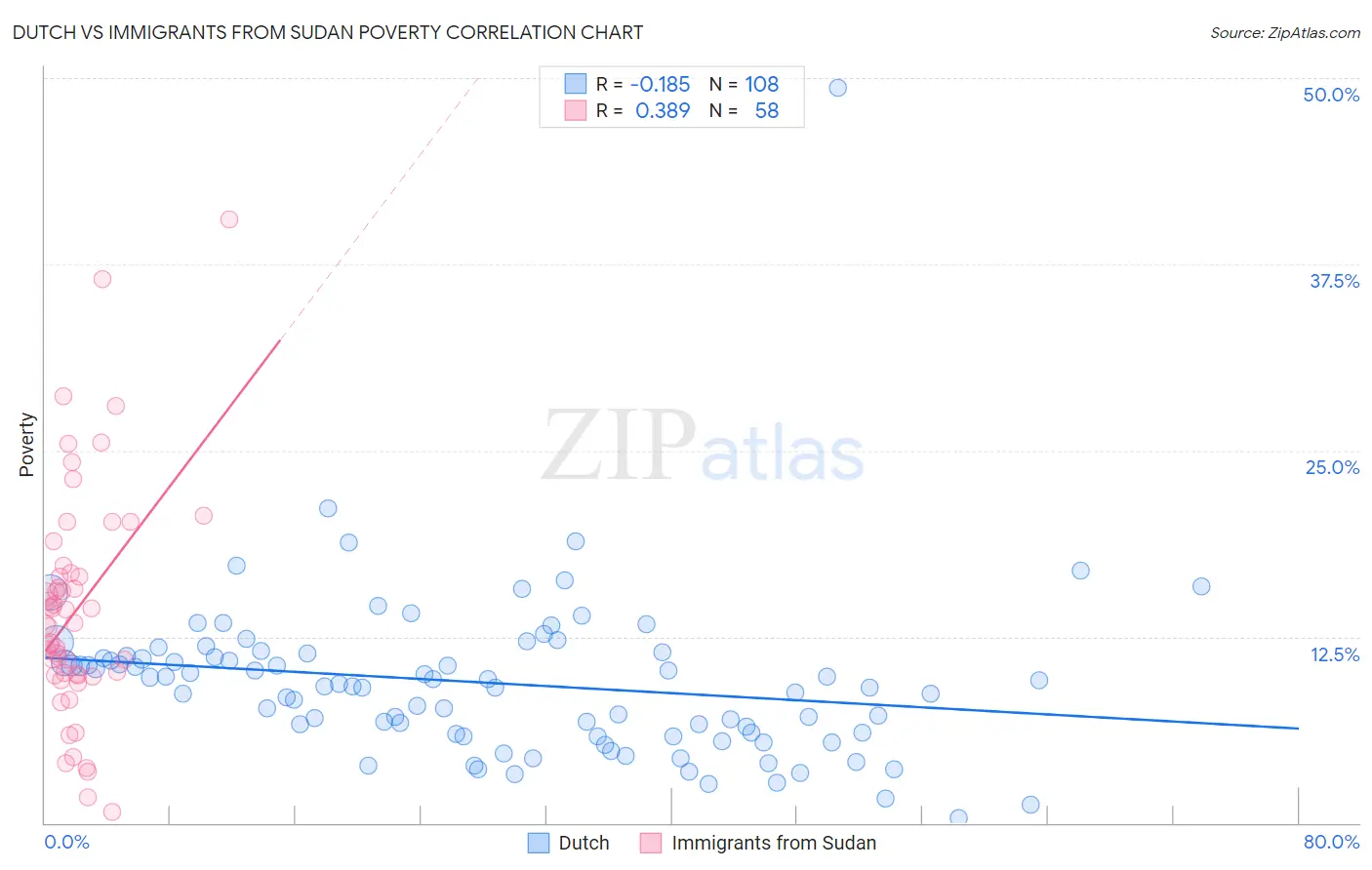 Dutch vs Immigrants from Sudan Poverty