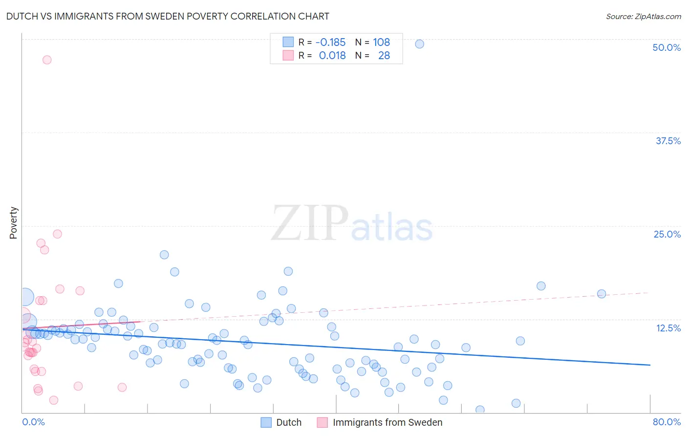 Dutch vs Immigrants from Sweden Poverty