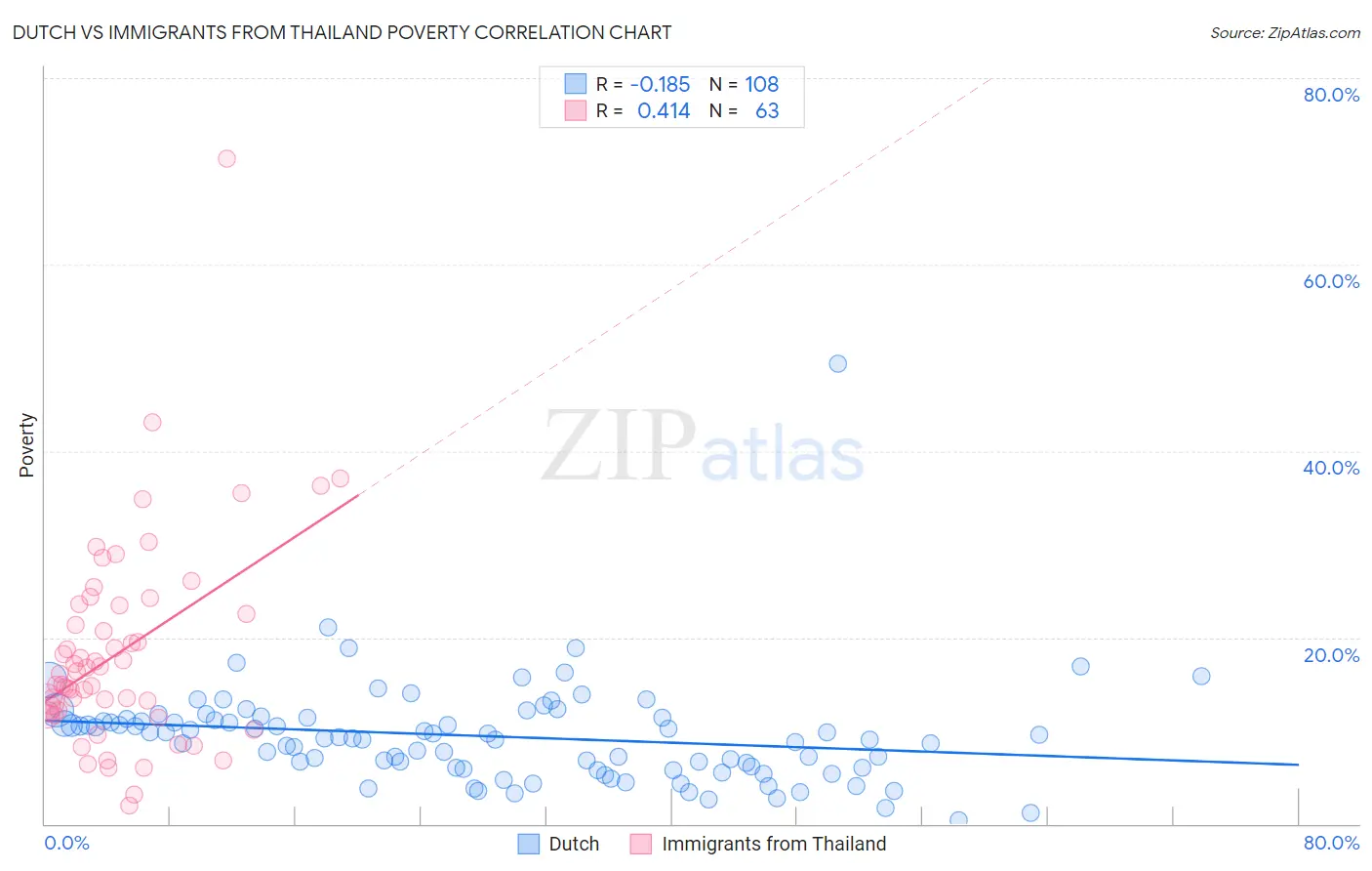 Dutch vs Immigrants from Thailand Poverty