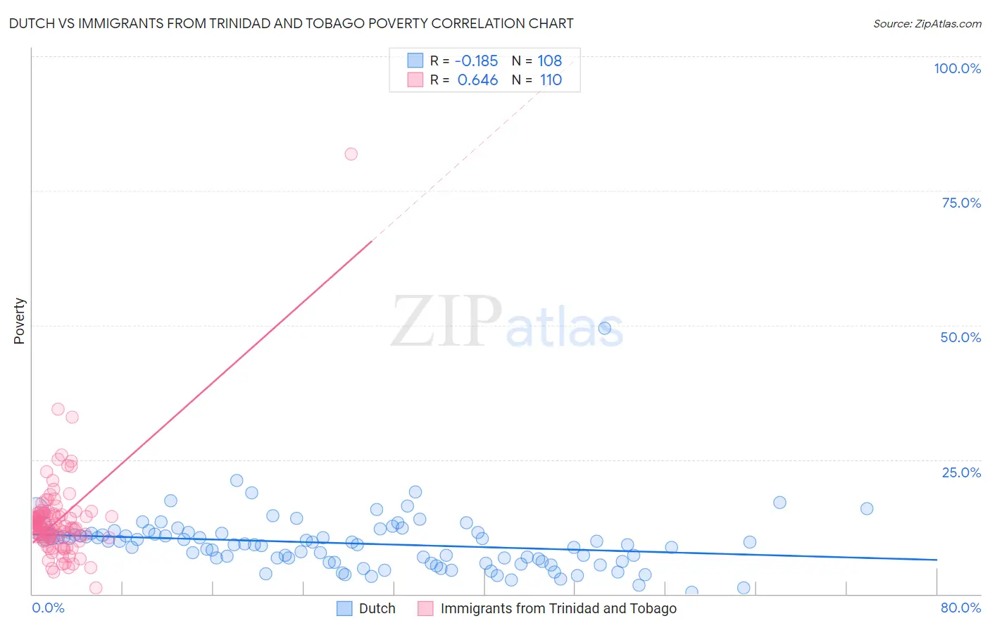 Dutch vs Immigrants from Trinidad and Tobago Poverty